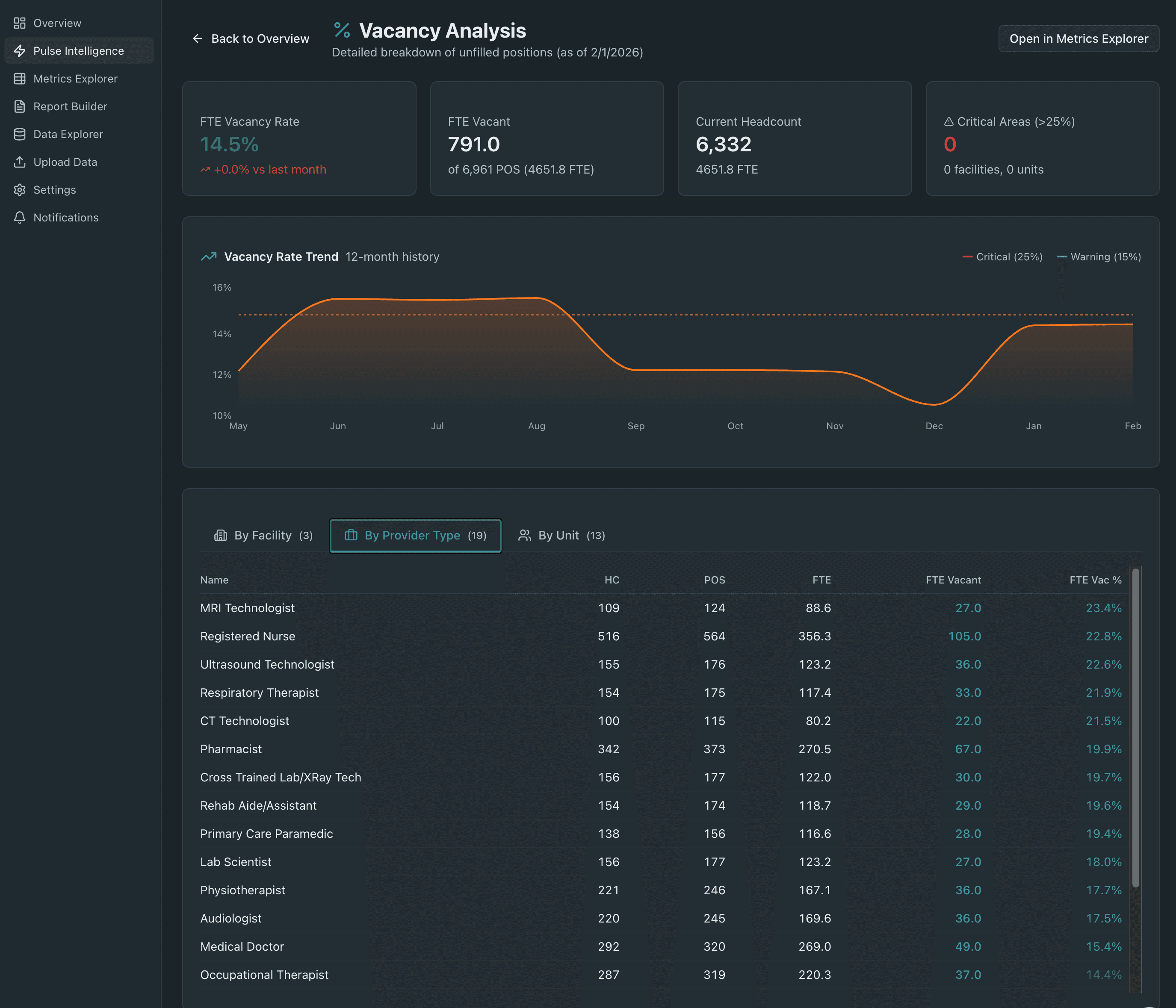 Vacancy analysis dashboard showing vacancy rates by unit and provider type with trend indicators