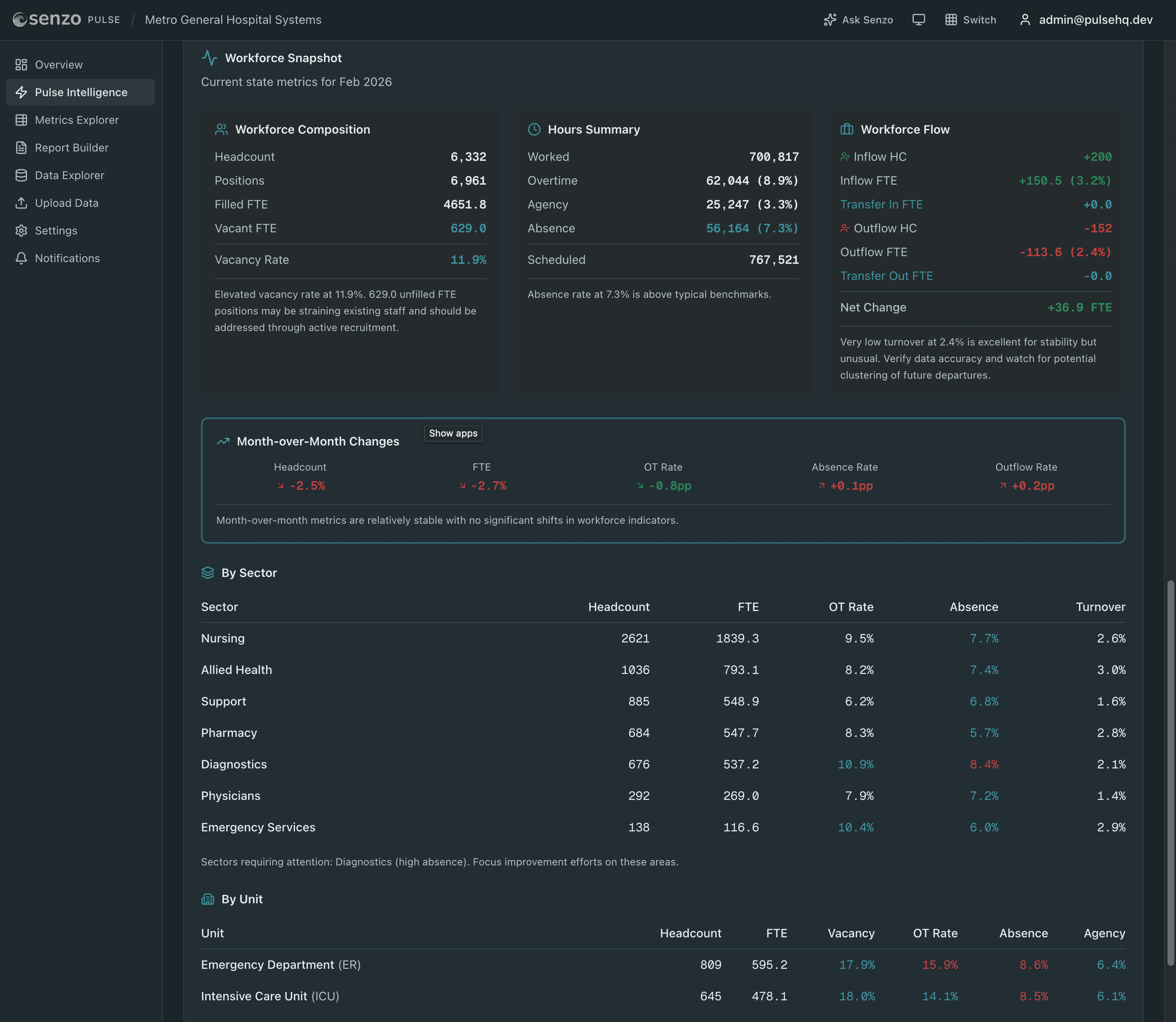 Workforce Snapshot dashboard showing headcount, FTE, hours summary, workforce flow, and month-over-month changes