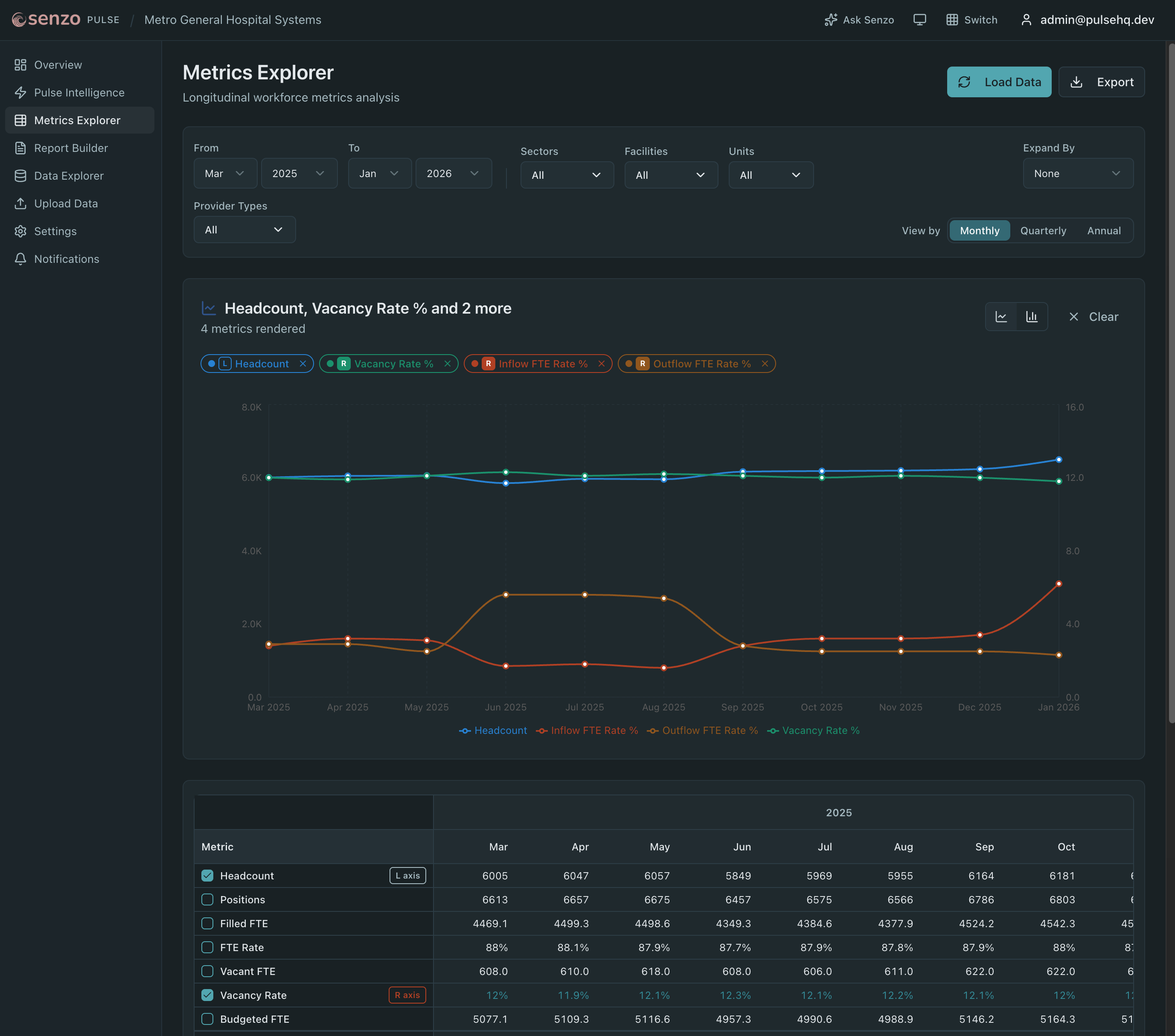 Metrics Explorer with configurable multi-series trend chart and data table