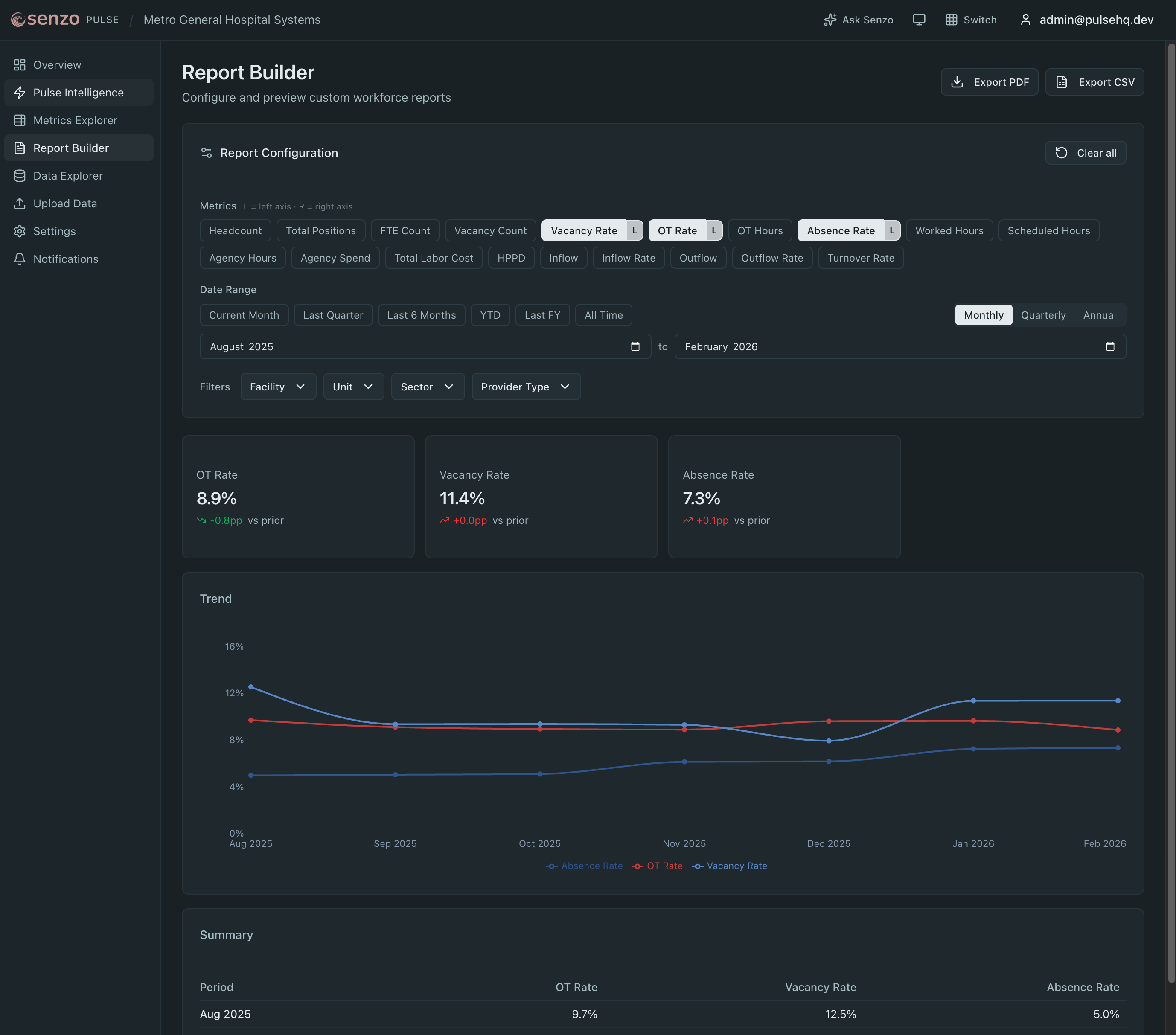 Report Builder interface with metric selection, date range filters, and export options