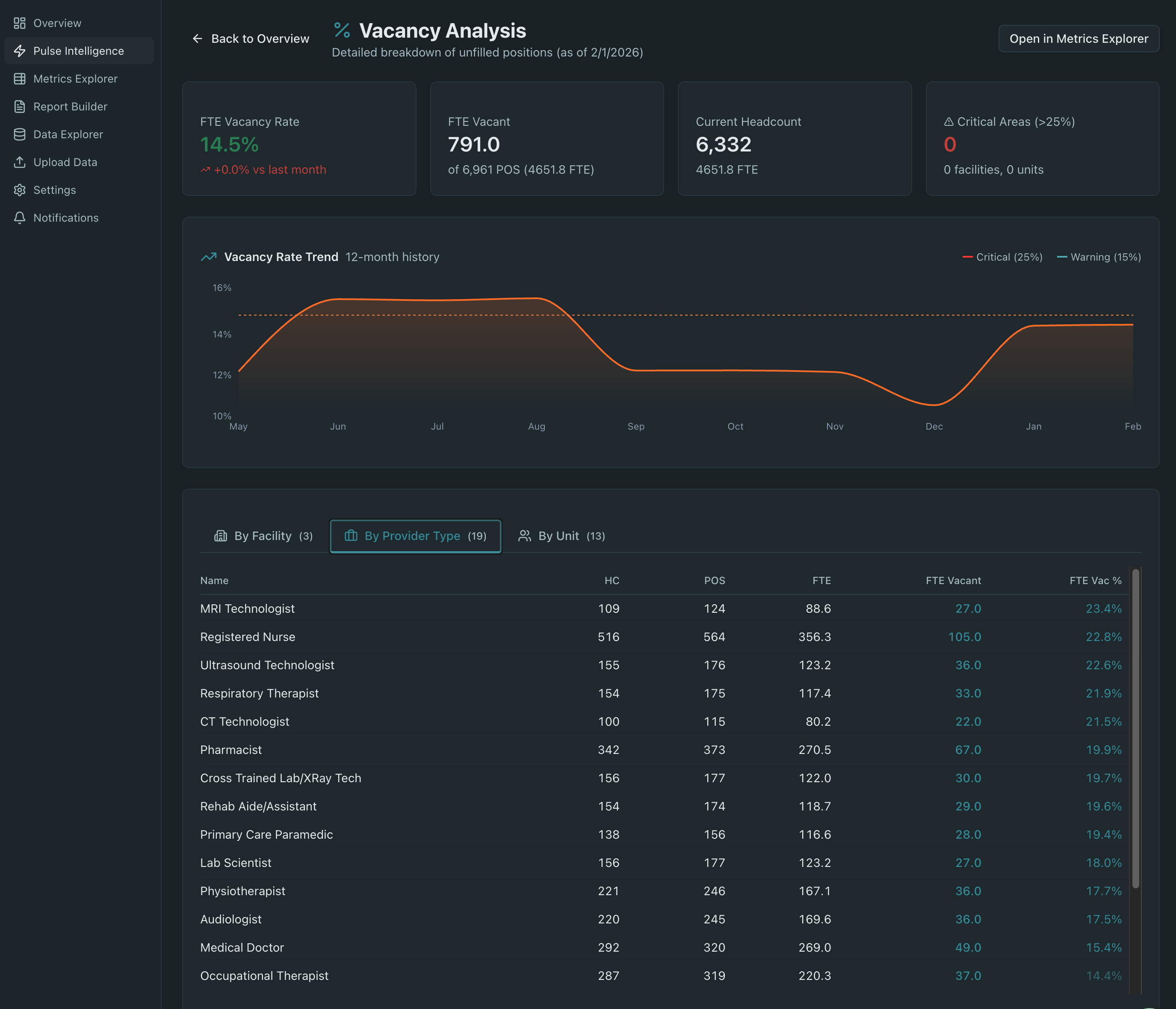 Vacancy analysis view showing unfilled positions by unit and provider type with trend indicators